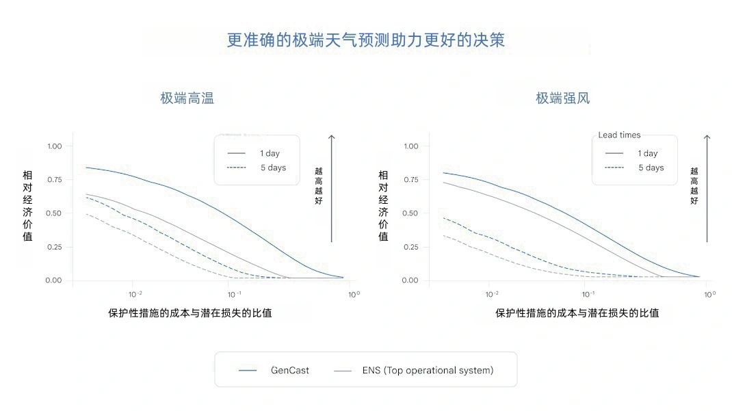 谷歌 DeepMind 推出 AI 天气预测模型:GenCast 准确率创新高