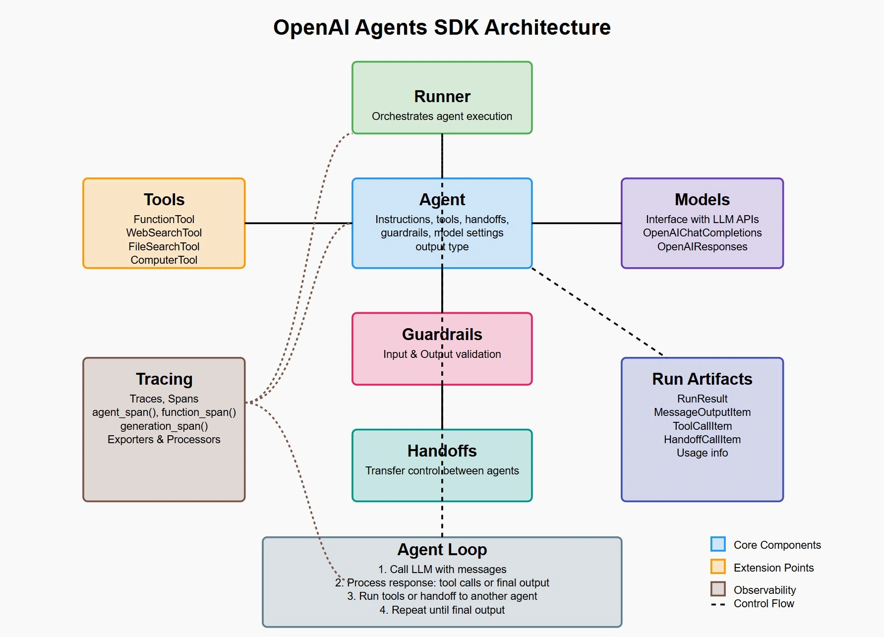 为什么 OpenAI 的 Agent SDK 对智能体开发带来革命性改变
