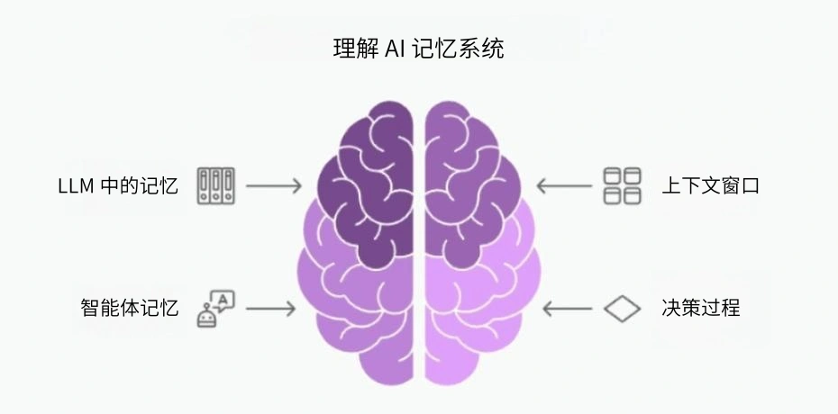 5 个开源智能体记忆框架