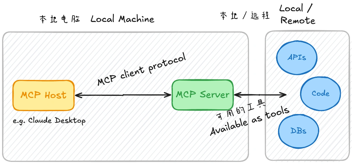 什么是 MCP