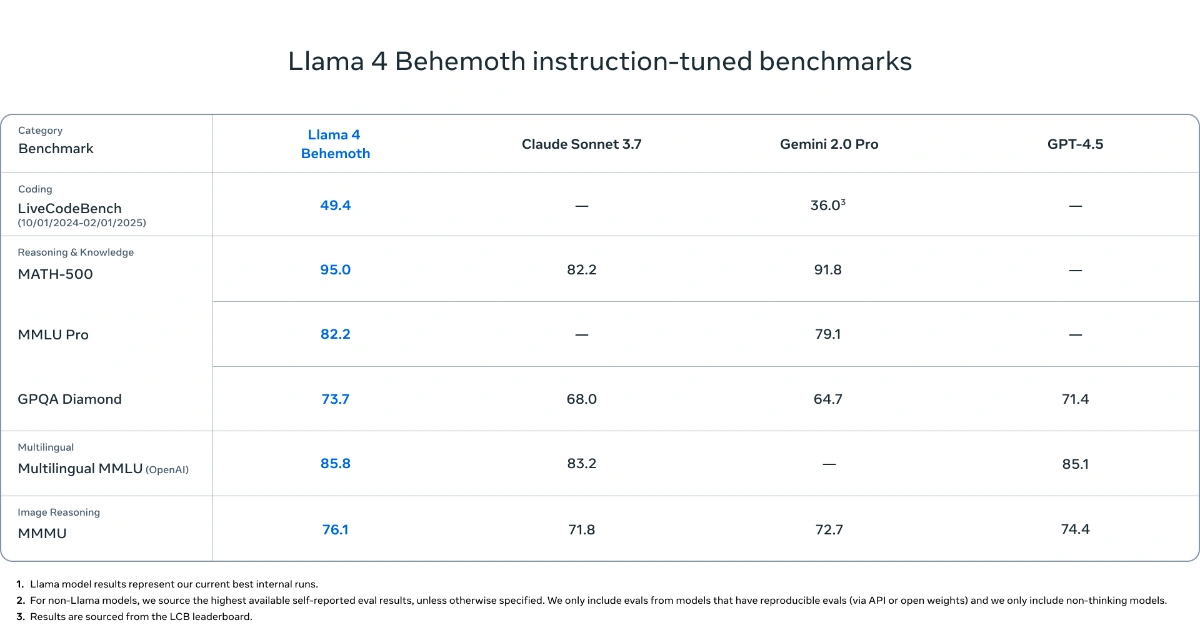 Llama 4 Behemoth(预览版)