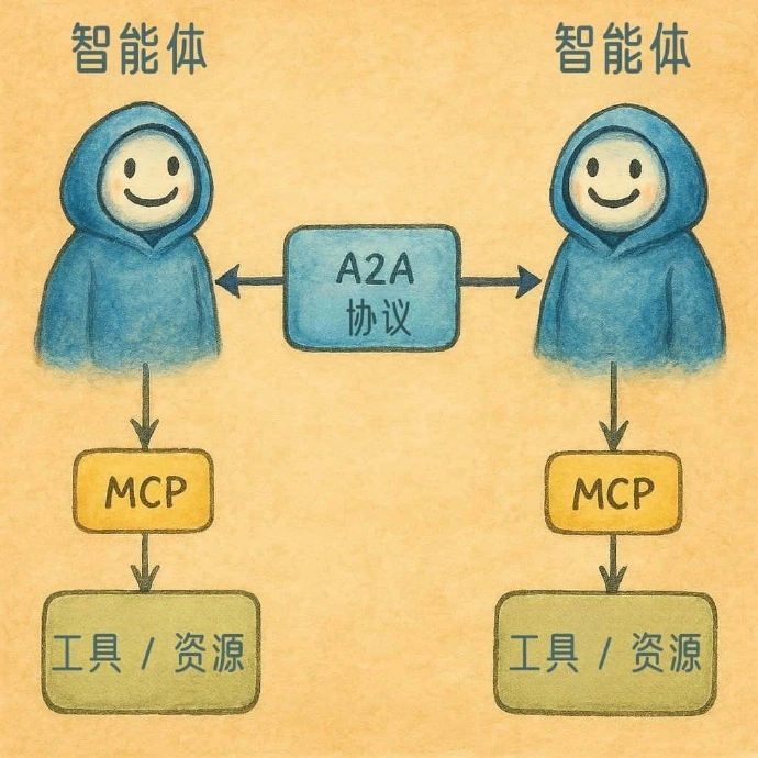 MCP & A2A