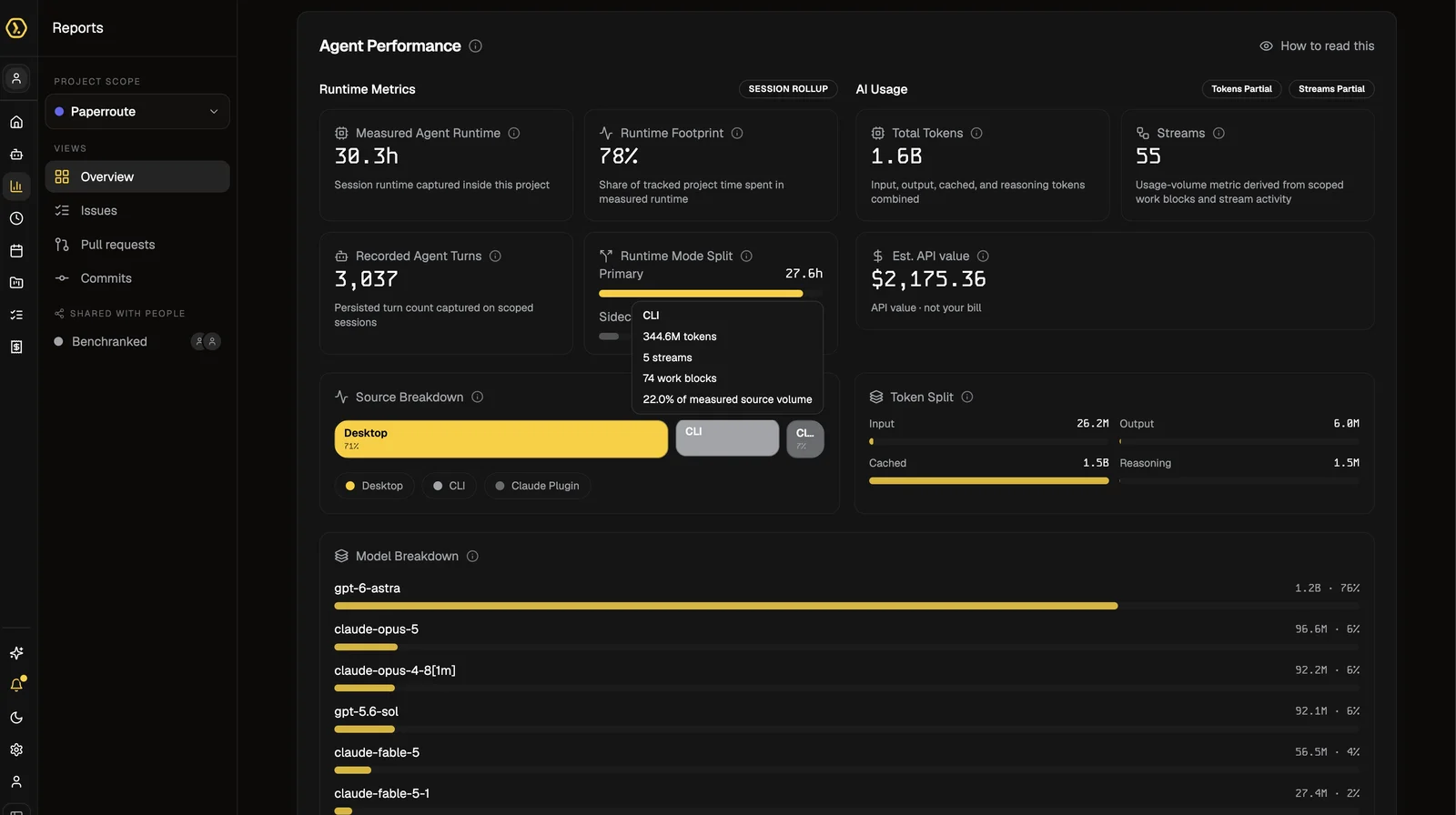 Agent Performance 面板:实测智能体运行 30.3 小时、55 条流、3037 个轮次,gpt-6-astra 占 76% 的 token 量。