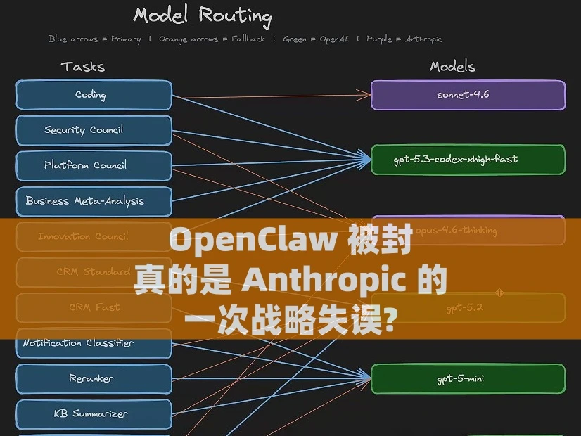 OpenClaw 被封,真的是 Anthropic 的一次战略失误? - AI 新闻资讯 - 创艺提示符