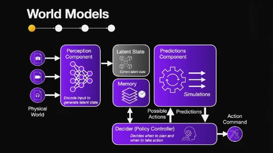 拆解世界模型，四个模块让 AI 真正“理解”物理世界