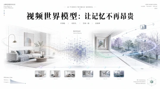 微软 Mirage：让世界模型学会“过目不忘”，速度快 10 倍、显存省 55 倍