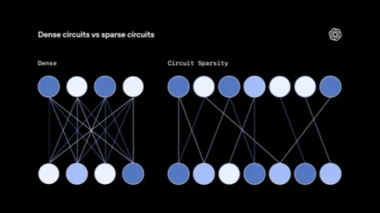 OpenAI 研究人员通过稀疏神经电路技术提升神经网络可解释性