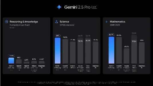 Google 推出 Gemini 2.5：最智能的 AI 模型！