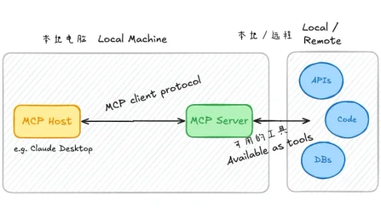 用 TypeScript 在 10 分钟内构建你的第一个 MCP 服务器