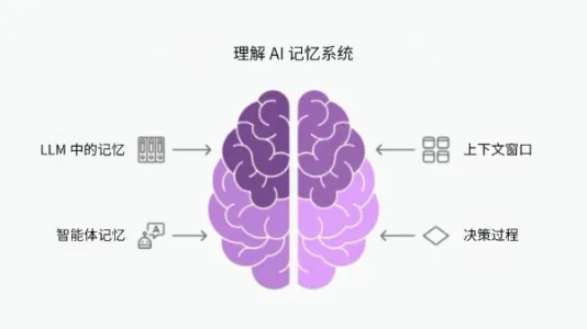5 个开源智能体记忆框架