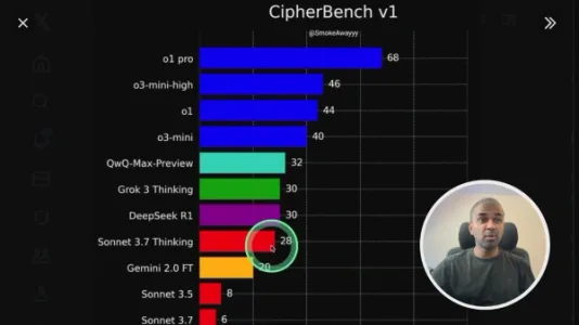 阿里巴巴通义千问 QwQ Max 推理能力超越 Claude 3.7