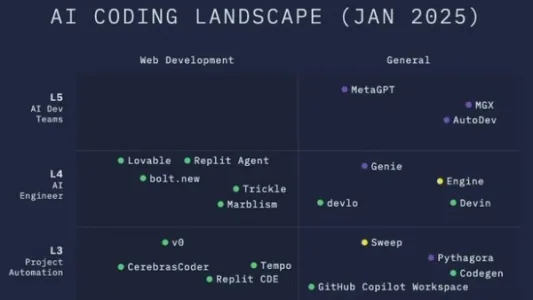 2025 年 1 月 AI 编码领域图谱