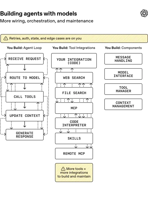 Diagram showing how the Agent SDK connects user input, models, and tools to build AI agents.